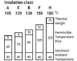電機B級絕緣是什么意思？電機的絕緣等級如何劃分？