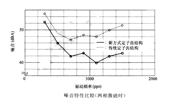如何降低步進電機的振動噪音?